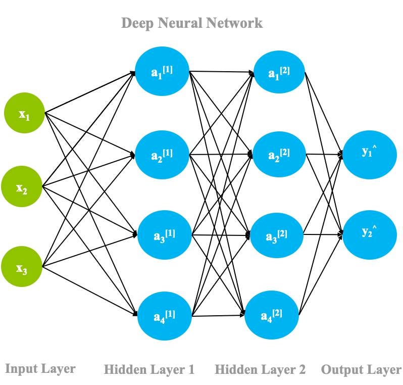 An introduction to deep learning - IBM Developer