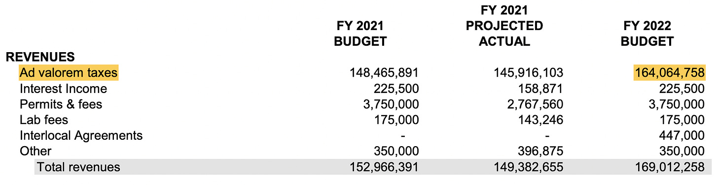 FY22 budgeted revenues for Reedy Creek.