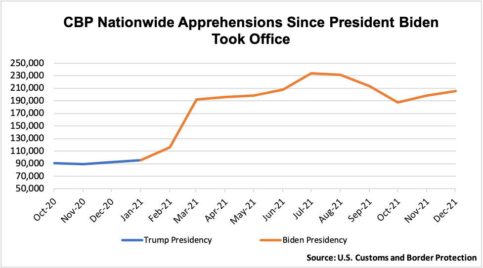 CBP Nationwide Apprehensions Since President Biden Took Office