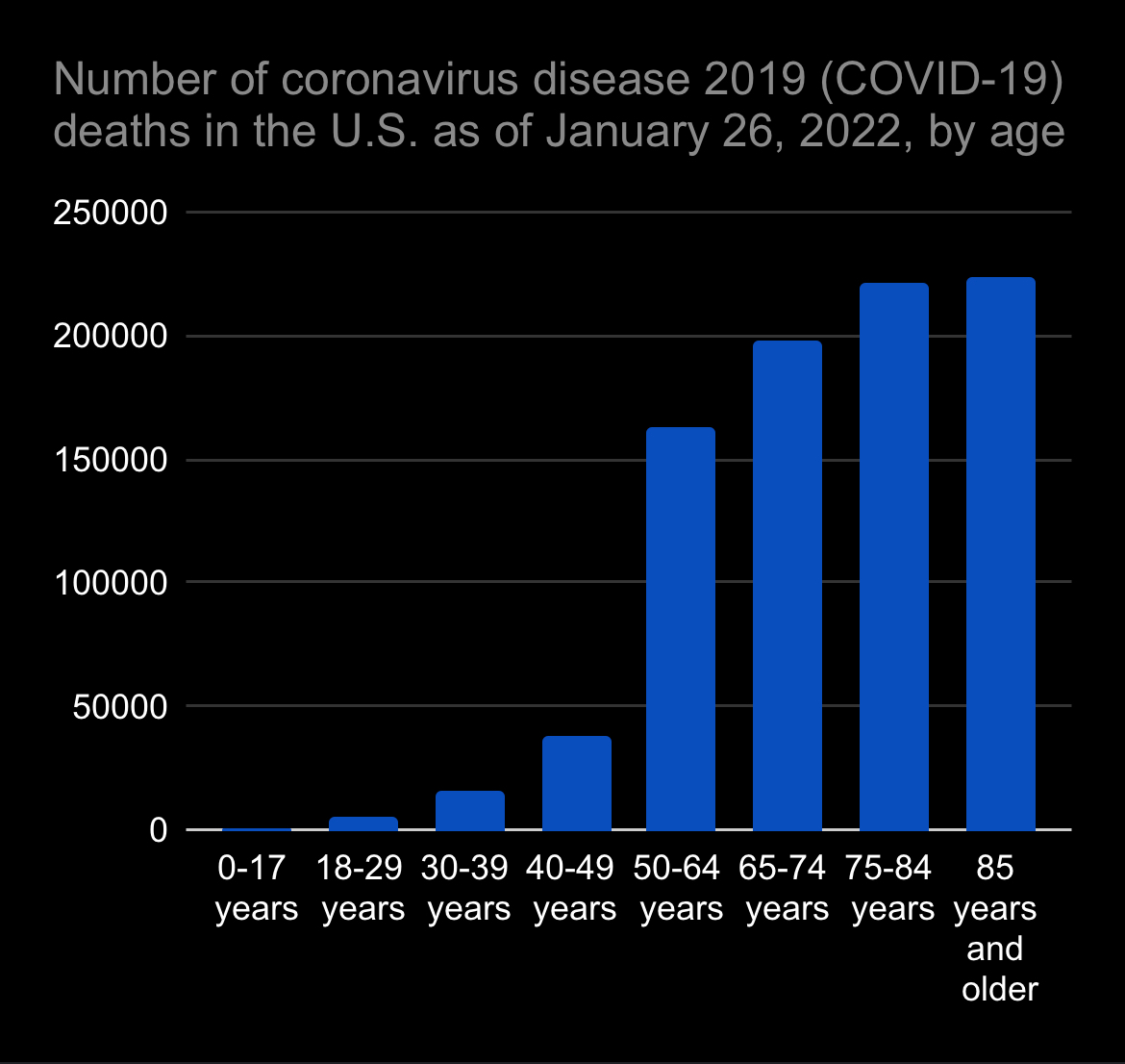 Number of coronavirus disease 2019 (COVID-19) deaths in the U.S. as of January 26, 2022, by age