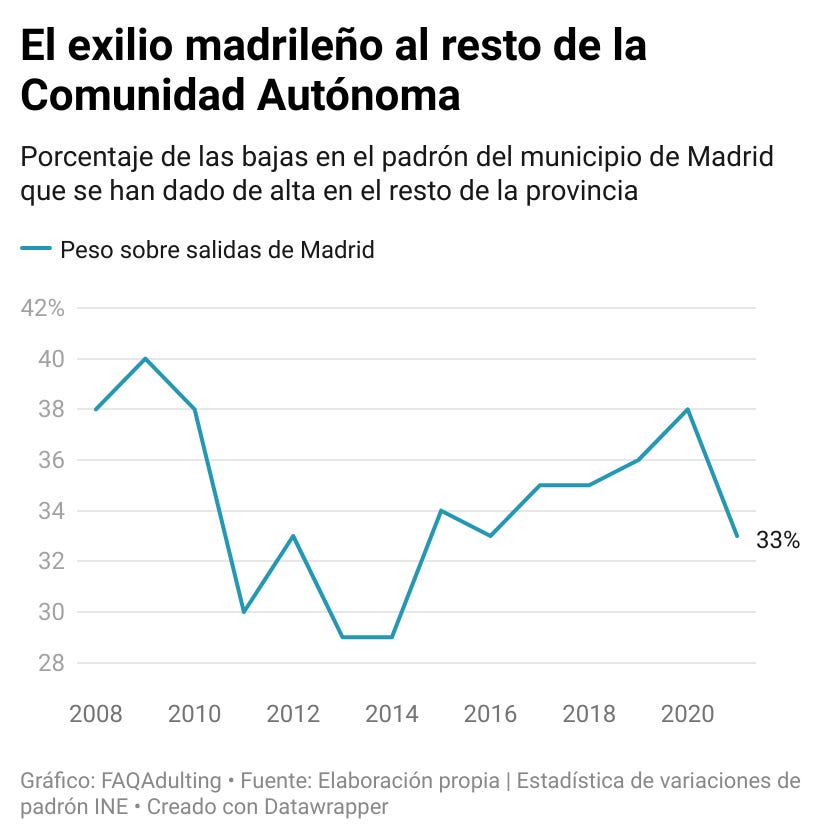Gráfico sobre el exilio madrileno al resto de la Comunidad Autónoma. El porcentaje de bajas en el padrón municipal de Madrid que se han dado de alta en el resto de la provincia, en el periodo 2008 a 2021, oscila entre el 29% y el 40%. Se puede decir que un tercio de los que se marchan de la capital van a otras zonas de la provincia.