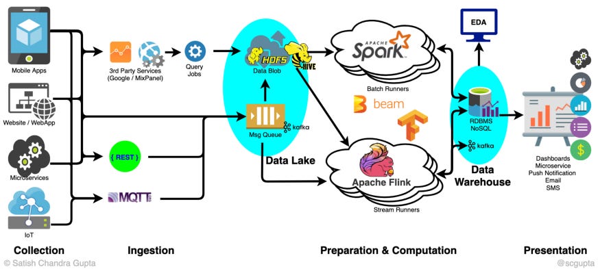 Big data architecture using open source technologies