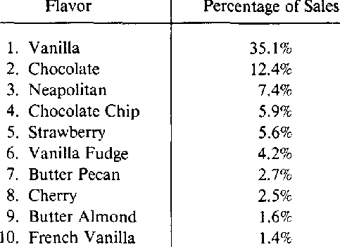 Ice Cream Flavors as Percent of Sales Top 10 Ice Cream Flavors (Hard Frozen)