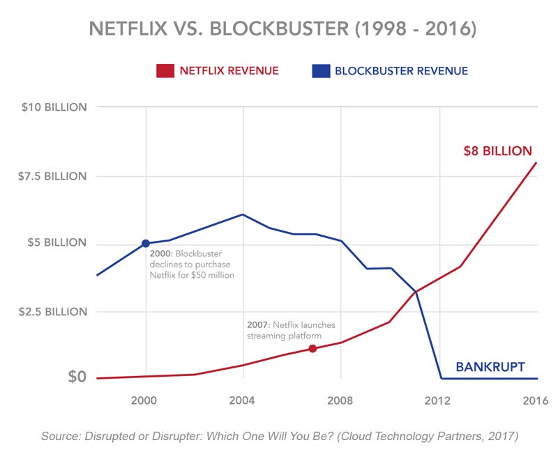 Winning the Customer Journey Battle: Netflix vs Blockbuster Case ...