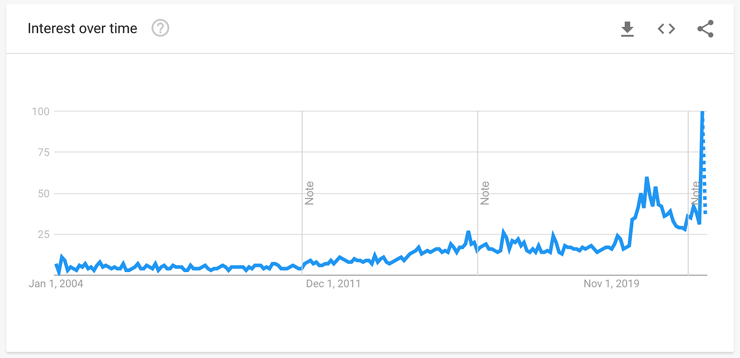 A line graph of the search term "ableism." The line stays flat until 2012 and rises slowly with a large jump in May 2020 and a massive spike in June 2022.