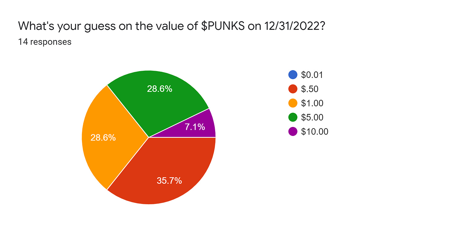 Forms response chart. Question title: What's your guess on the value of $PUNKS on 12/31/2022?. Number of responses: 14 responses.