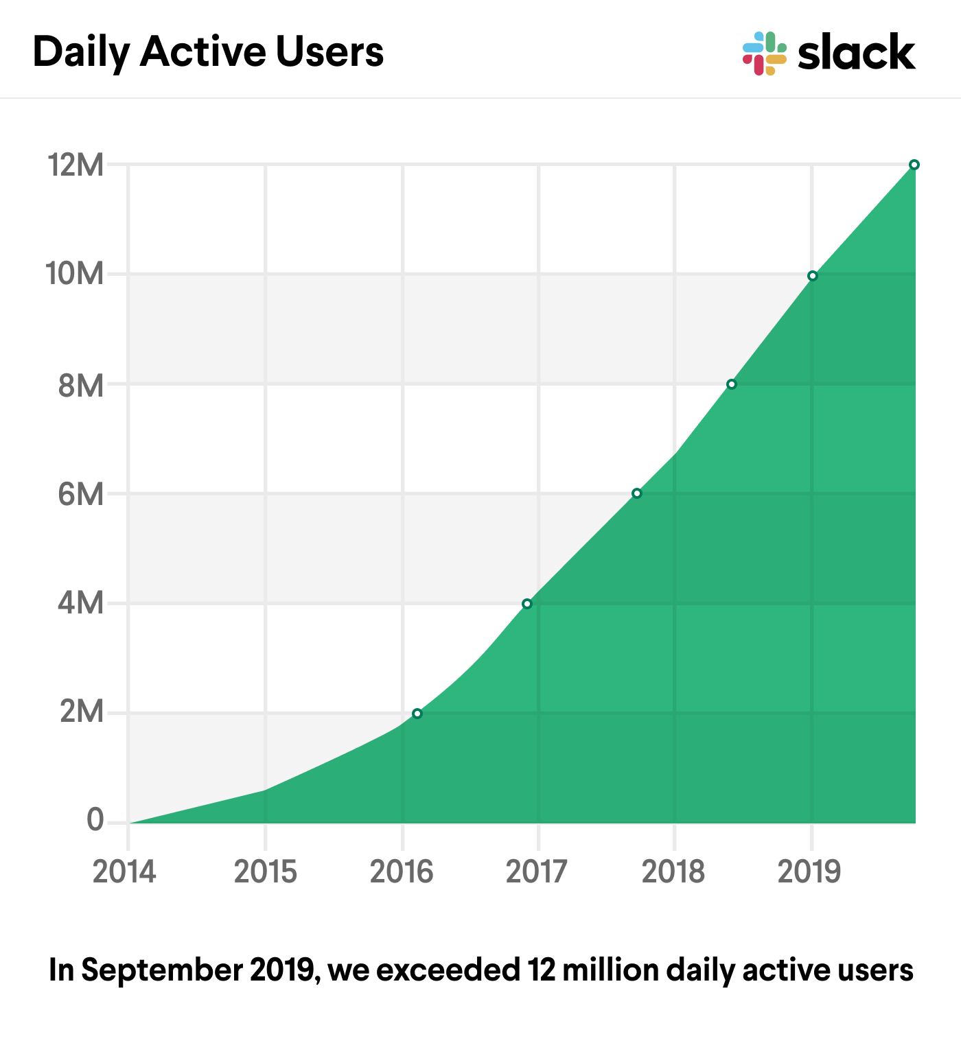 Not all Daily Active Users are created equal: Work is fueled by true  engagement | The Official Slack Blog