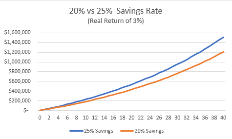 20% vs 25% Savings over time with 3% inflation