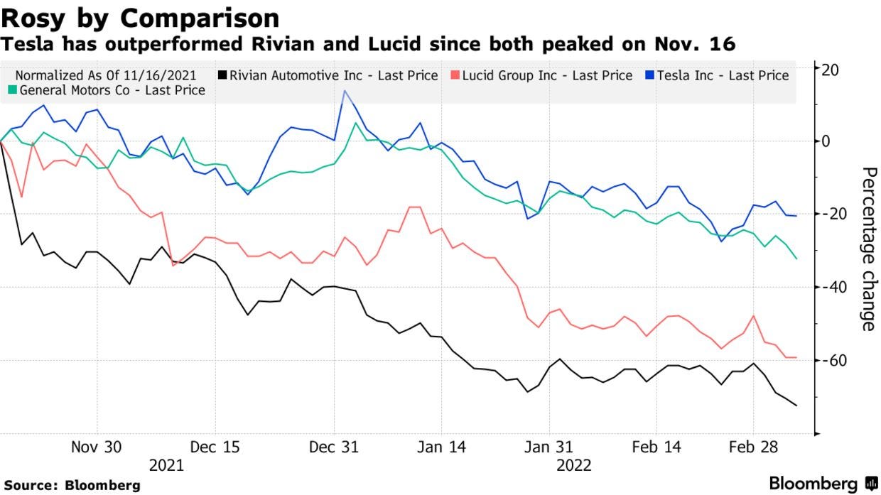 Tesla has outperformed Rivian and Lucid since both peaked on Nov. 16