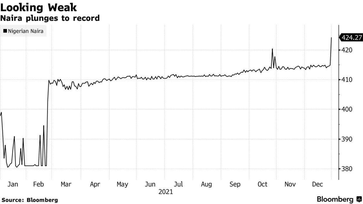 Naira plunges to record