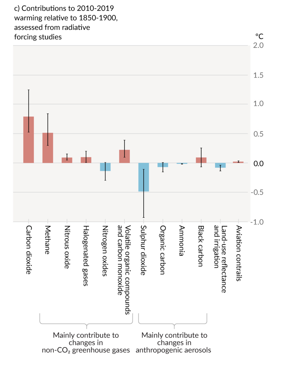 Contributions to Warming