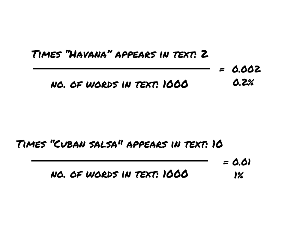 Two written equations:  Times “Havana” appears in text: 2 / no. of words in text: 1000 = 0.002 or 0.2% and   Times “Cuban salsa appears in text: 10 / no. of words in text: 1000 = 0.01 or 1%