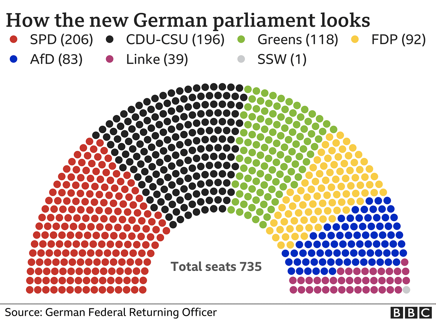 Distribution of seats - provisional results