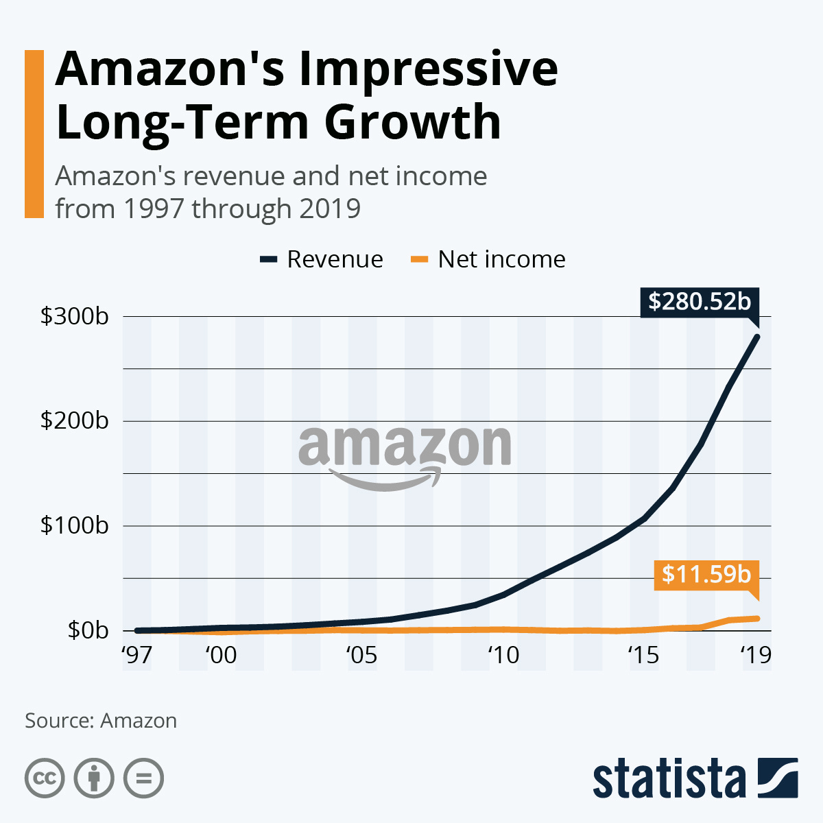 Chart: Amazon's Impressive Long-Term Growth | Statista