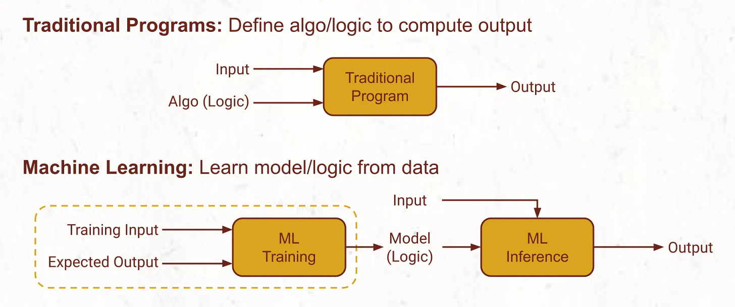 Traditional programs vs. Machine Learning systems