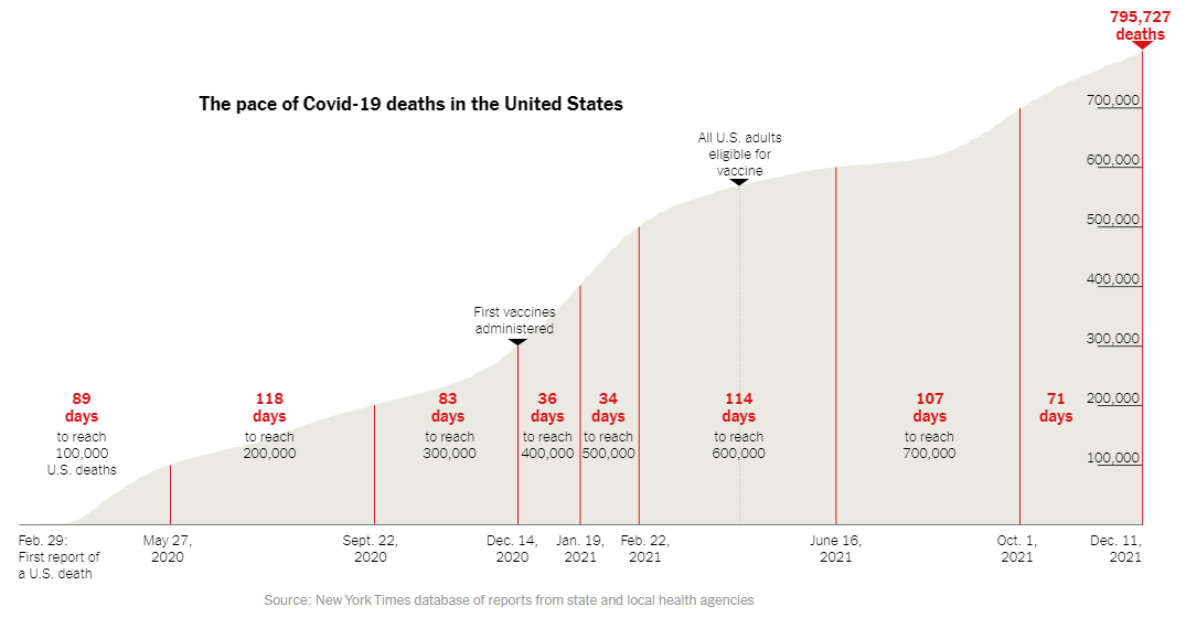 Gráfico de muertes por COVID en USA
