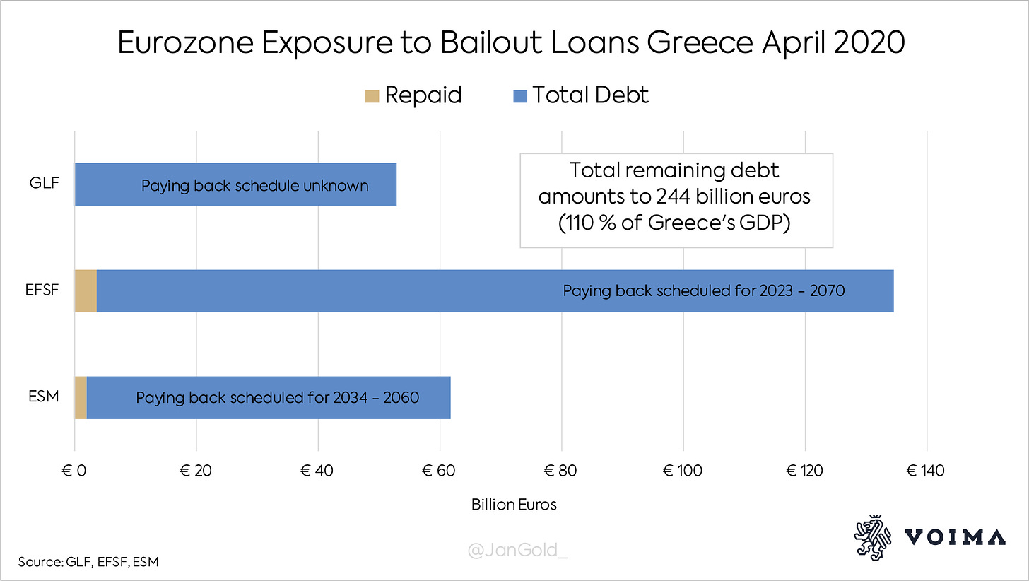 Eurozone Exposure to Bailout Loans Greece April 2020