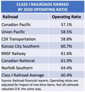 Class I operating ratios reach another new low despite pandemic - Trains