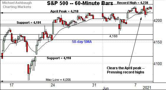 S&P 500 hourly chart, by Michael Ashbaugh, Charting Markets on Substack.com, formerly The Technical Indicator on MarketWatch. 