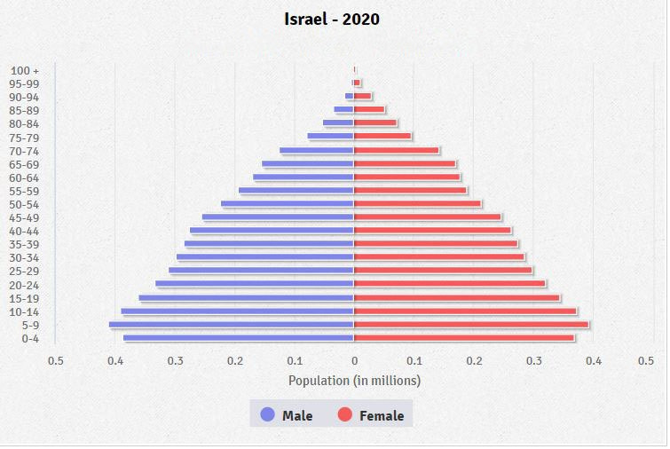 Israel Age structure - Demographics