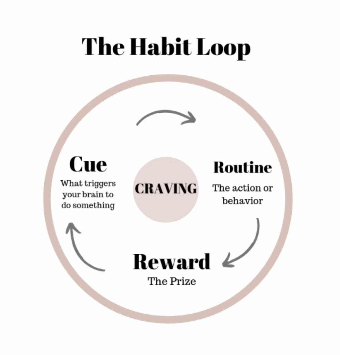 Cue, Routine (Habit), Reward - The Formula for Positive Change!