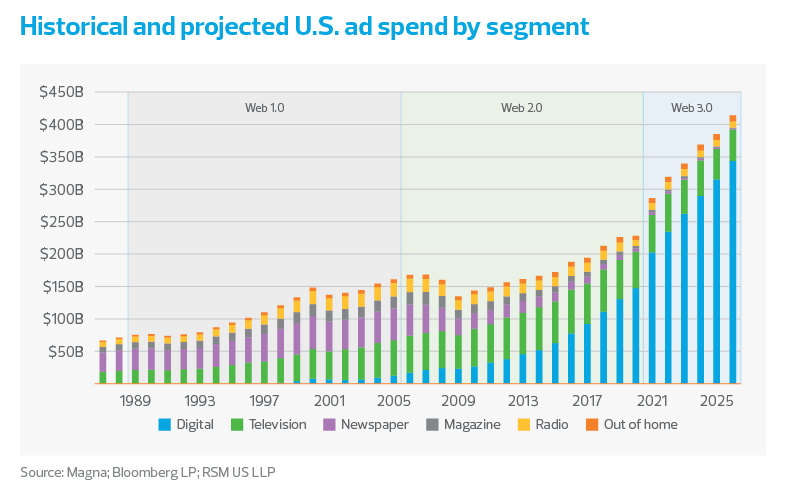 Historical and projected U.S. ad spend by segment chart