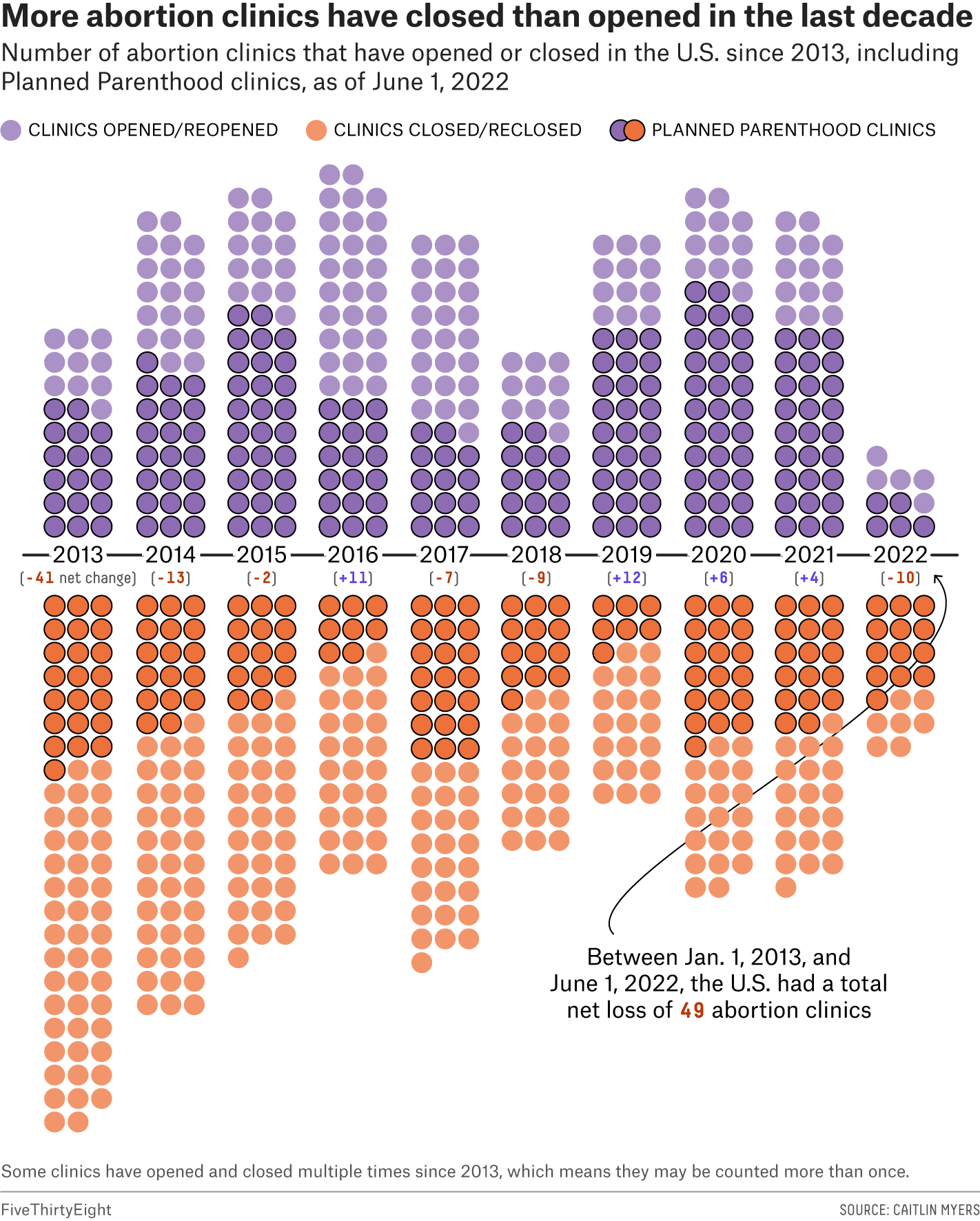 Bar chart of dots representing the number of abortion clinics, including Planned Parenthood clinics, that have opened or closed in the U.S. each year from January 1, 2013, to June 1, 2022, showing that more abortion clinics are closing than opening. During this time the U.S. has a net loss of 49 clinics.
