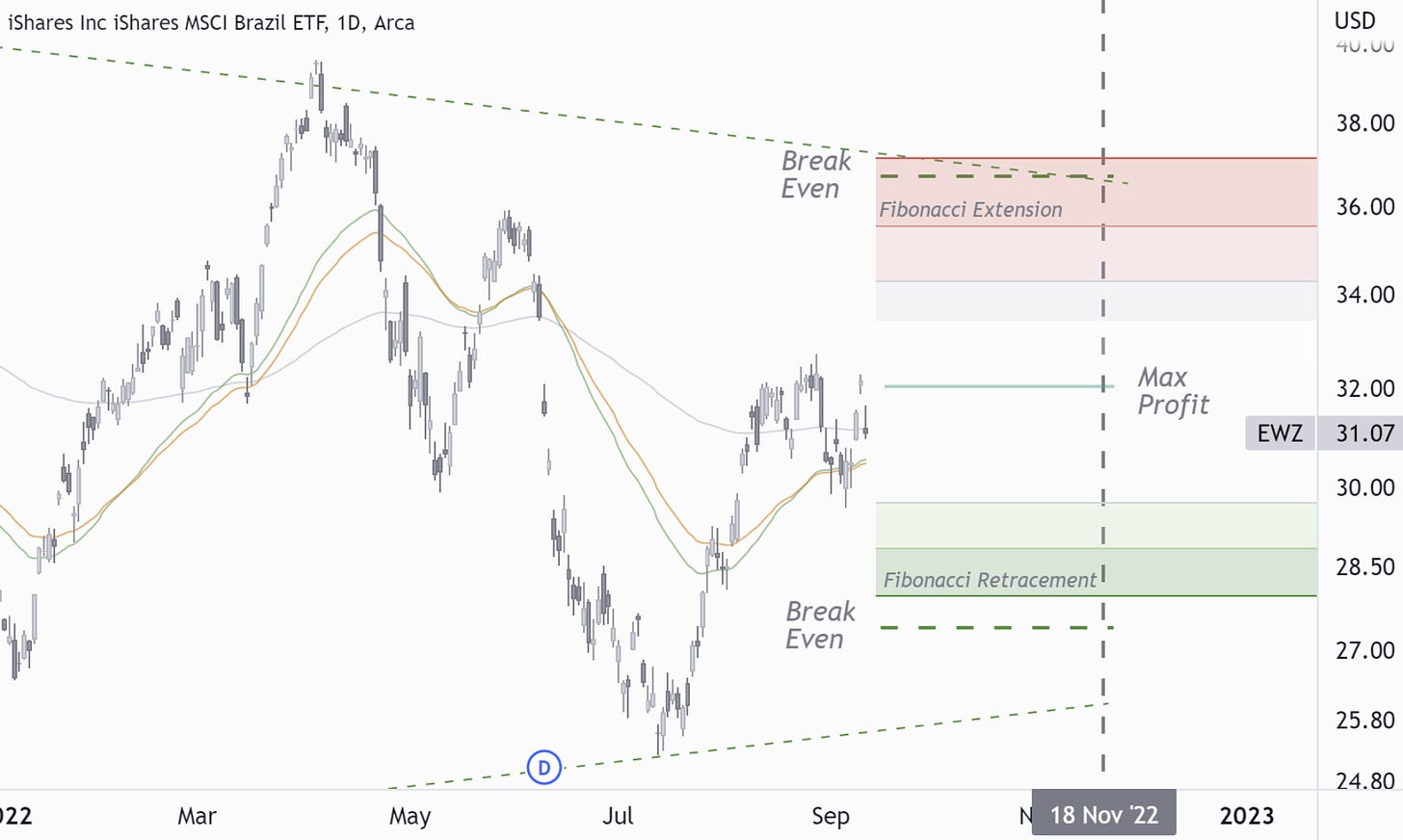 EWZ: Short Straddle (Risk-Defined)