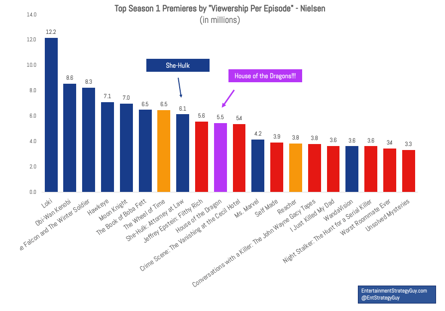 Whether you look episode-per-episode or at a season's overall