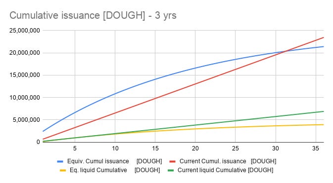 Cumulative issuance DOUGH - 3 yrs