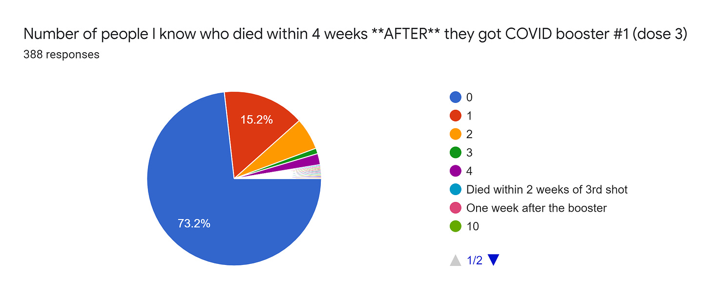 Forms response chart. Question title: Number of people I know who died within 4 weeks **AFTER** they got COVID booster #1 (dose 3). Number of responses: 388 responses.
