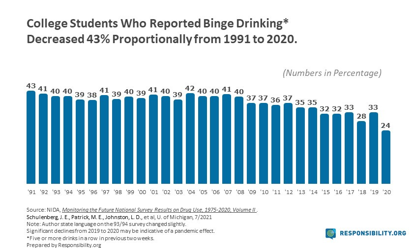 The Fight Against Underage Drinking | Stats on Teen Alcohol Use - Responsibility.org The Fight Against Underage Drinking | Stats on Teen Alcohol Use - Responsibility.org