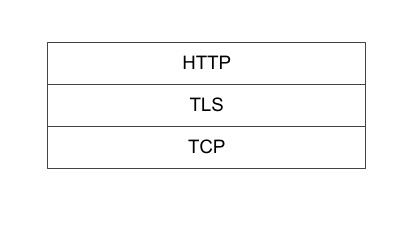 Picture of HTTP over TLS over TCP