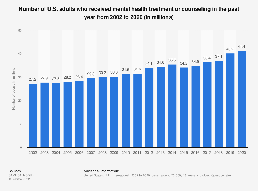 Mental health treatment or counseling among adults U.S. 2002-2020 | Statista