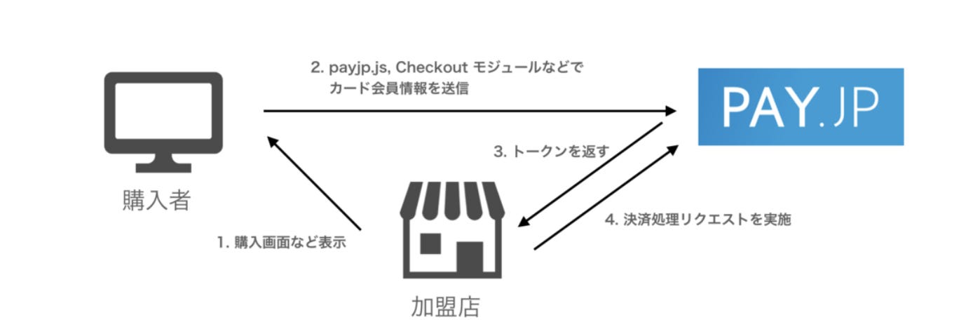 HowTo]Pay.jpを用いたクレジットカードの登録機能実装について/カスタムフォーム版 - Qiita