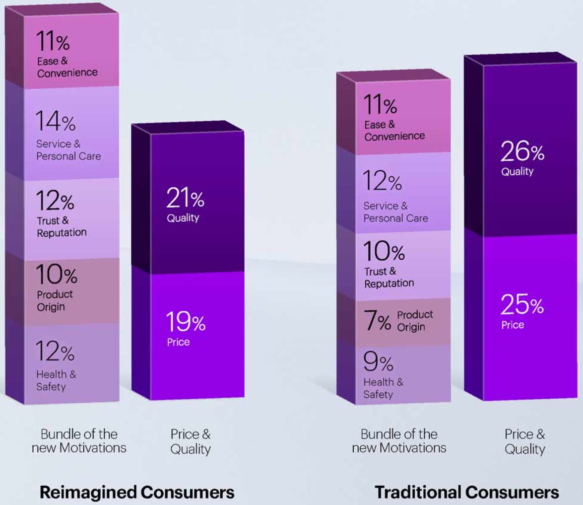 What consumers want by Accenture - The FoodTech Confidential Newsletter