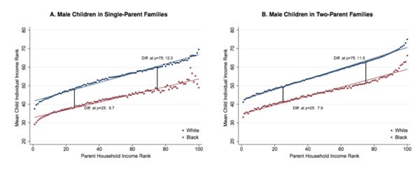 Race and Economic Mobility in America