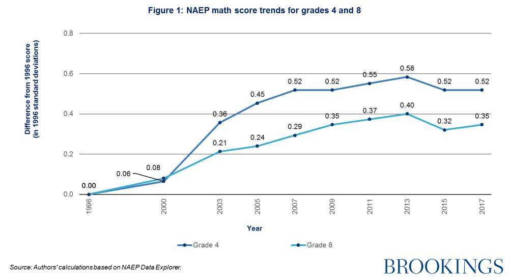 NAEP math score trends for grades 4 and 8