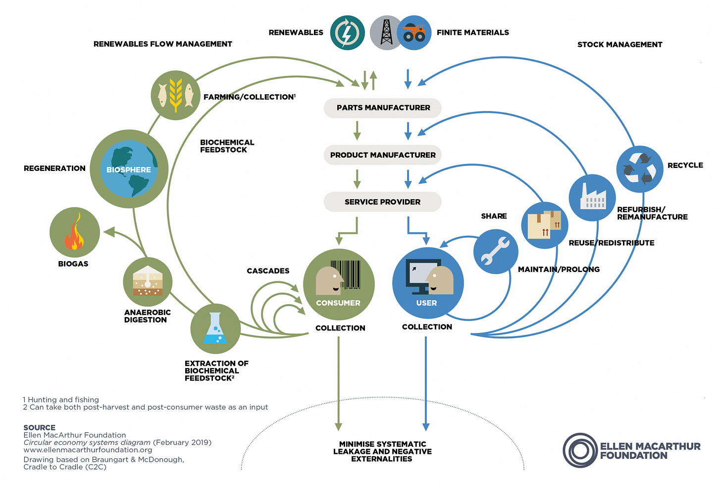 The circular economy system diagram