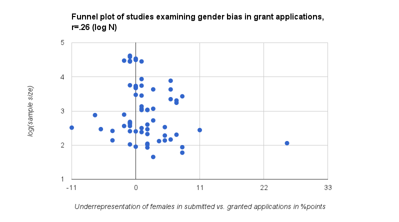 Funnel plot of studies examining gender bias in grant applications log