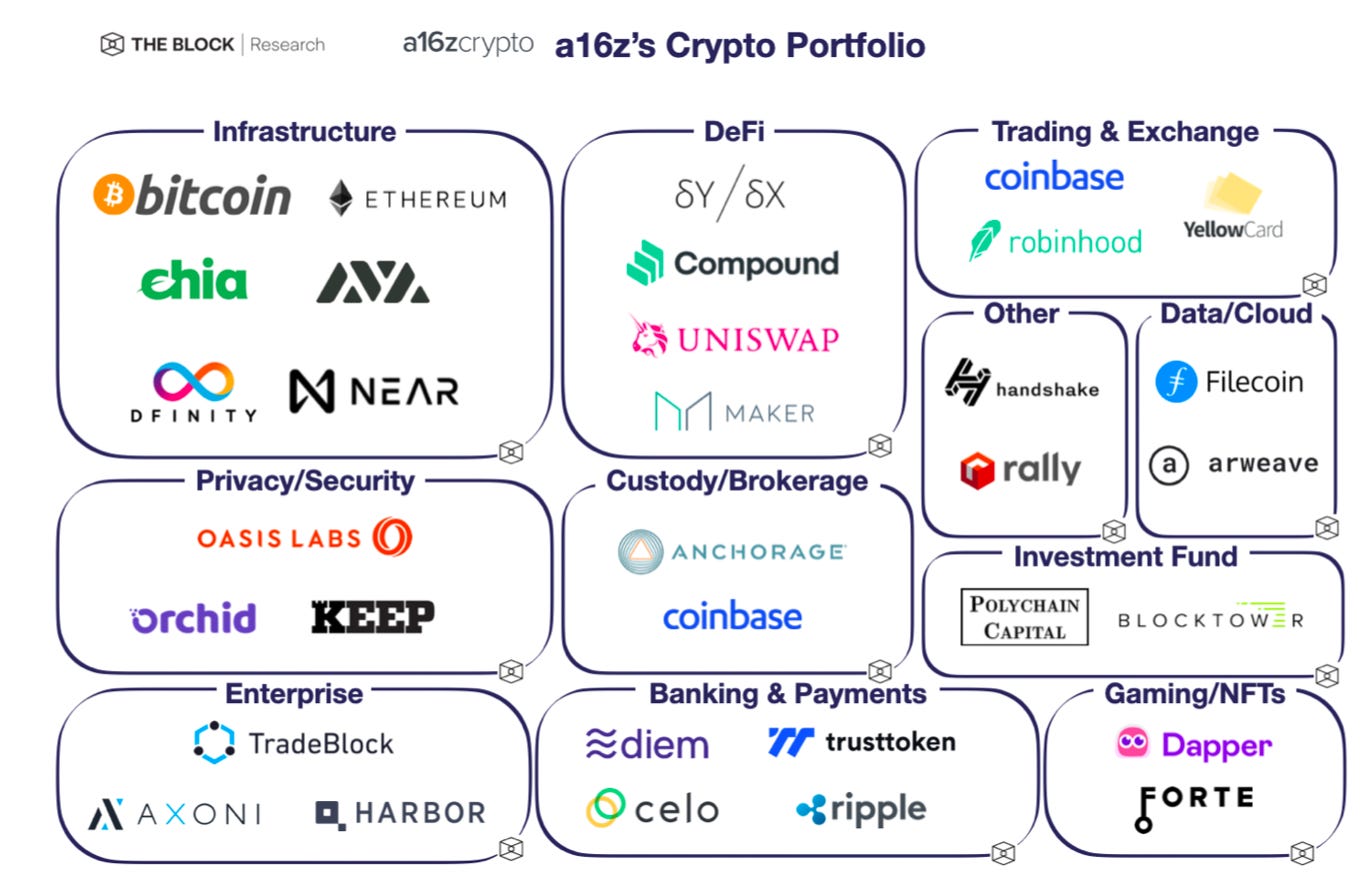 Andreessen Horowitz launches $2.2 billion &#39;Crypto Fund III&#39;