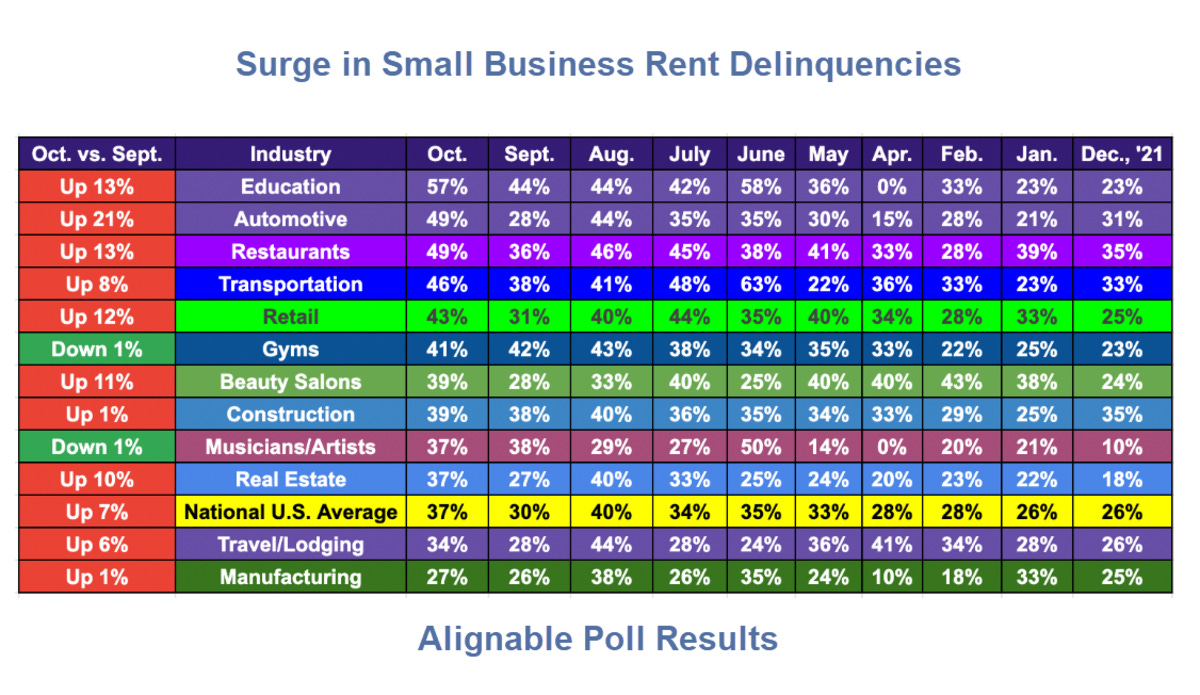 Surge in Small Business Rent Delinquencies