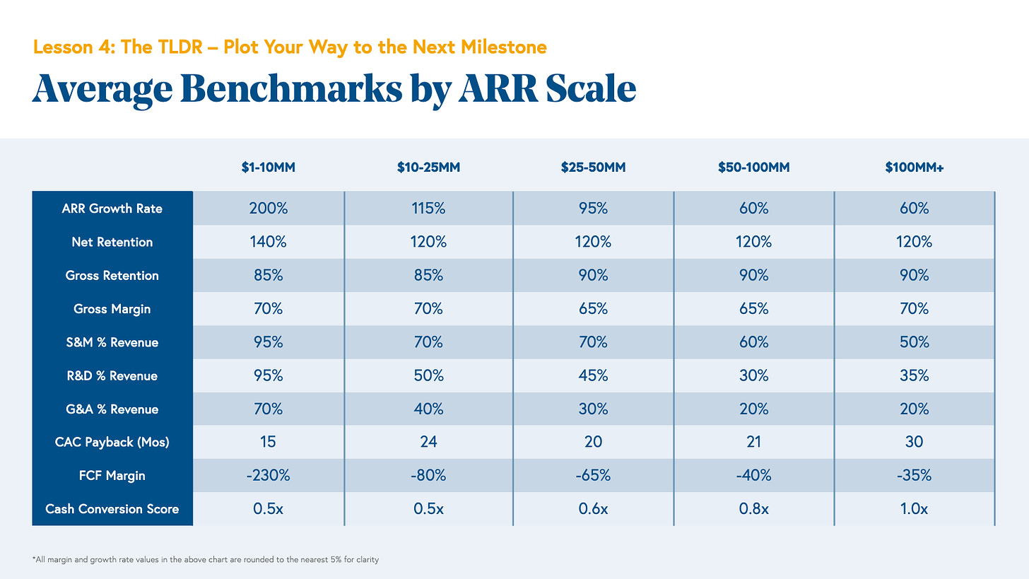 Average Benchmarks by ARR Scale Chart