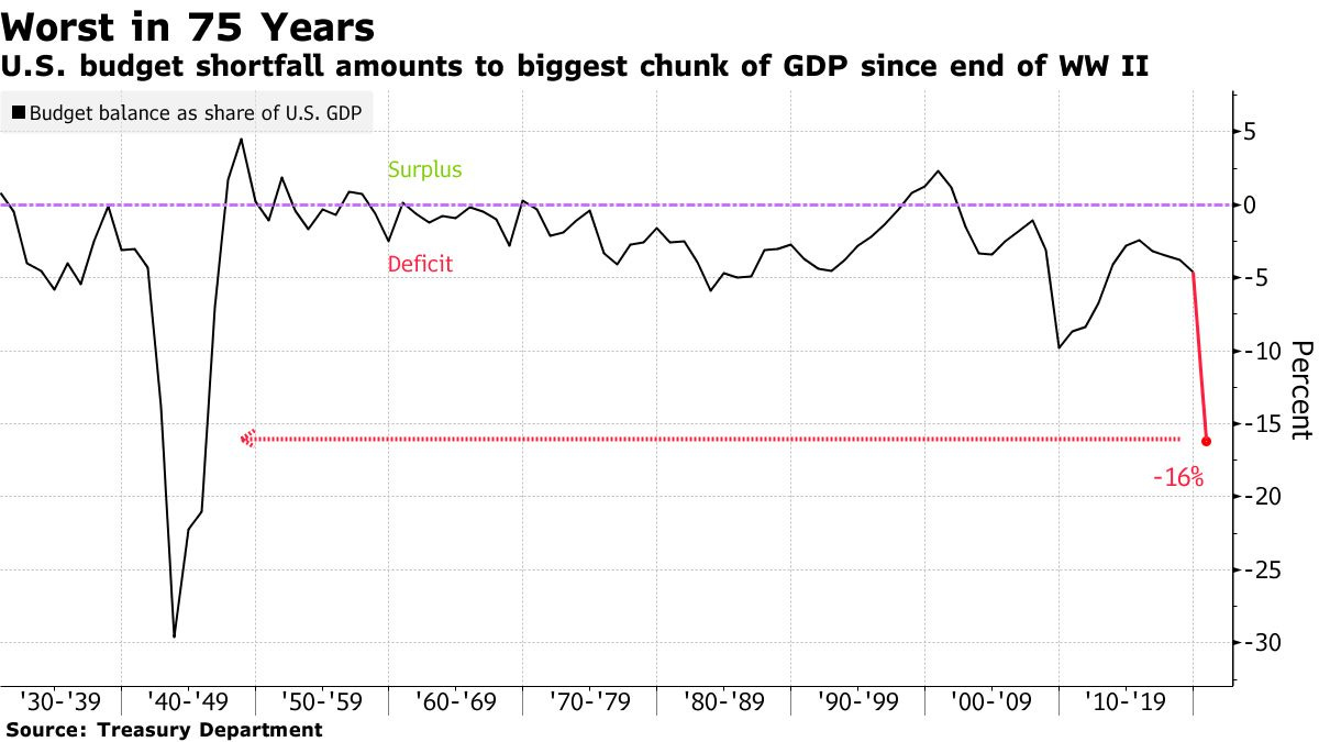 U.S. budget shortfall amounts to biggest chunk of GDP since end of WW II