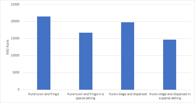 The rank of an area on the IMD index by the type of rural area