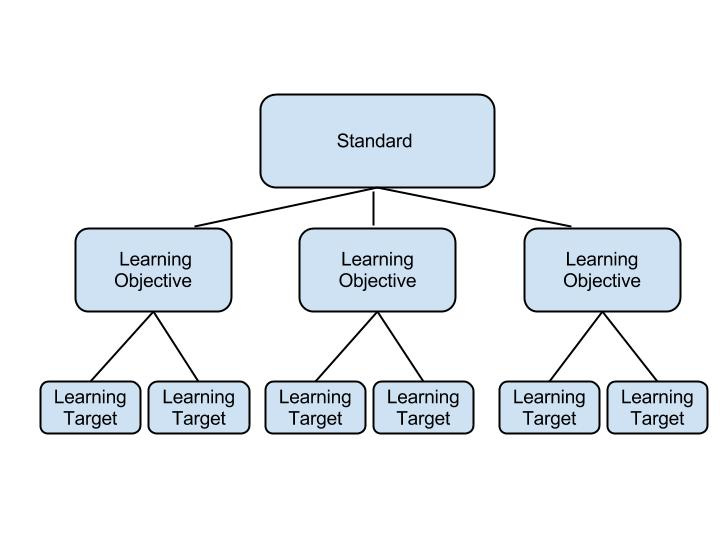 Where Do Learning Targets Come From?