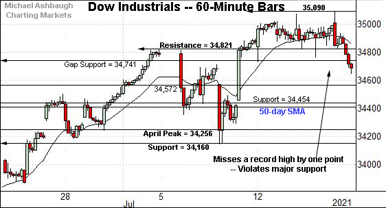 Dow Jones Industrial Average hourly chart, by Michael Ashbaugh, Charting Markets on Substack.com, formerly The Technical Indicator. 