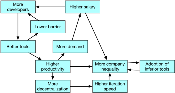 Giving more tools to software engineers: the reorganization of the factory