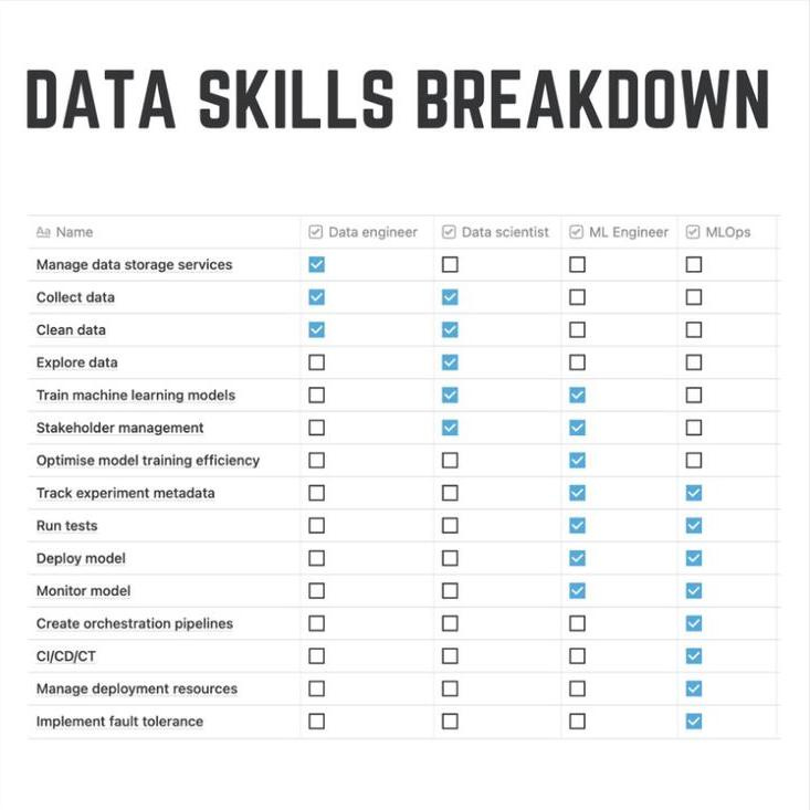 Data Skills Breakdown with Data Engineer, Data Scientist, MLOps and MLEngineer