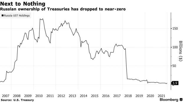 Russian ownership of Treasuries has dropped to near-zero